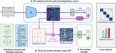 The effects of layer-wise relevance propagation-based feature selection for EEG classification: a comparative study on multiple datasets